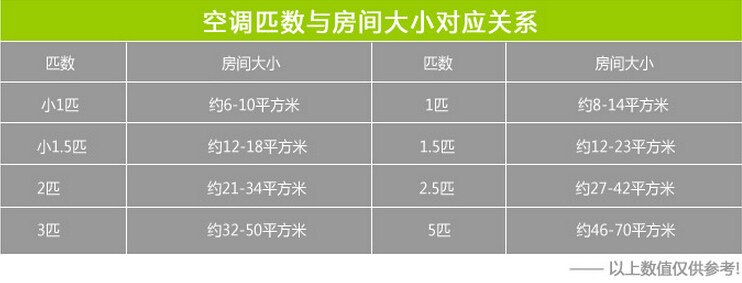 從上圖可以看出來空調(diào)的匹配數(shù)量根據(jù)辦公室空間大小選擇個(gè)數(shù)